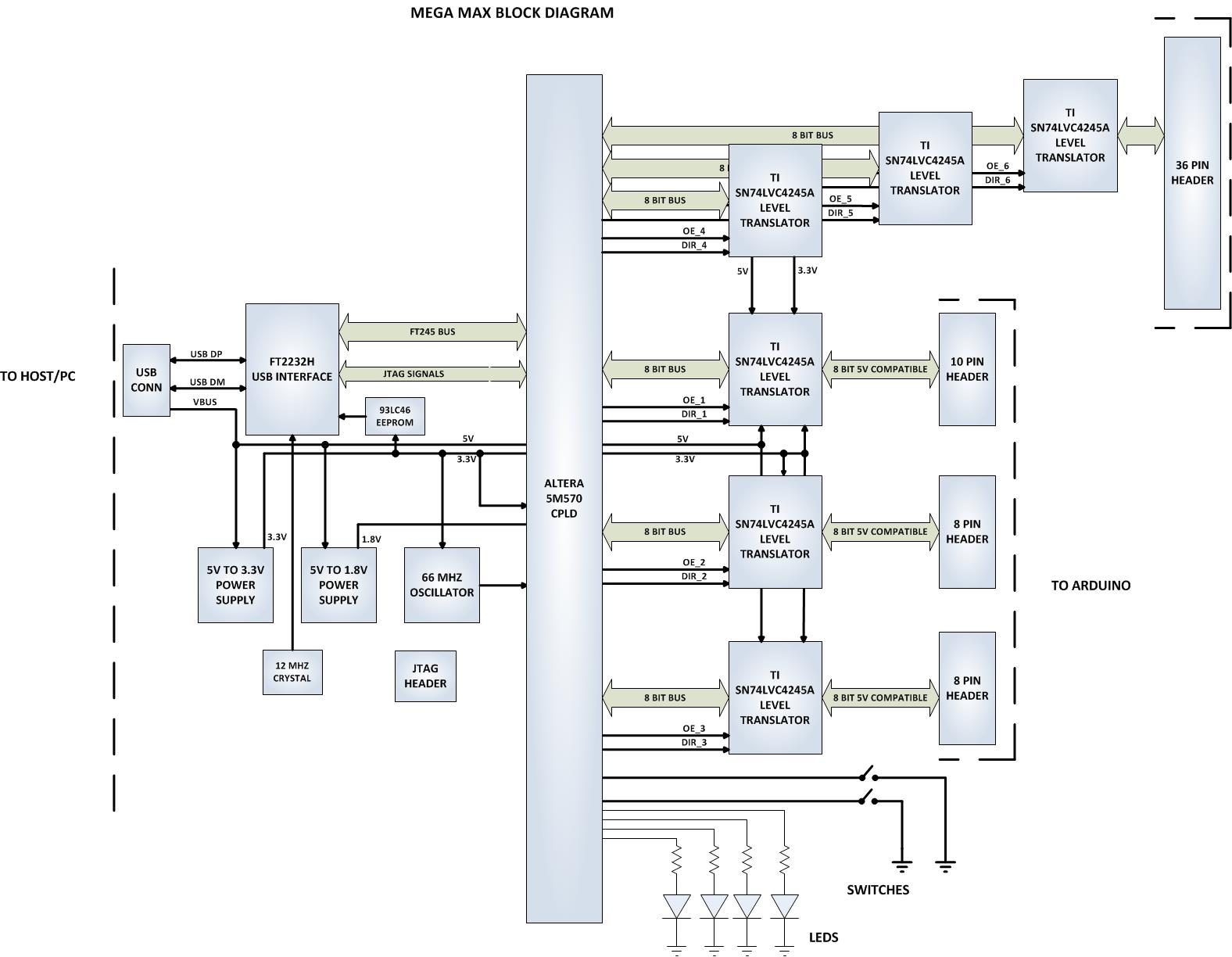 EPT-5M57-AP-U2 Block Diagram